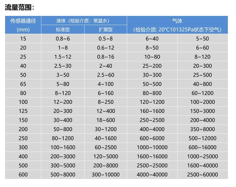 WJL-101流量范圍